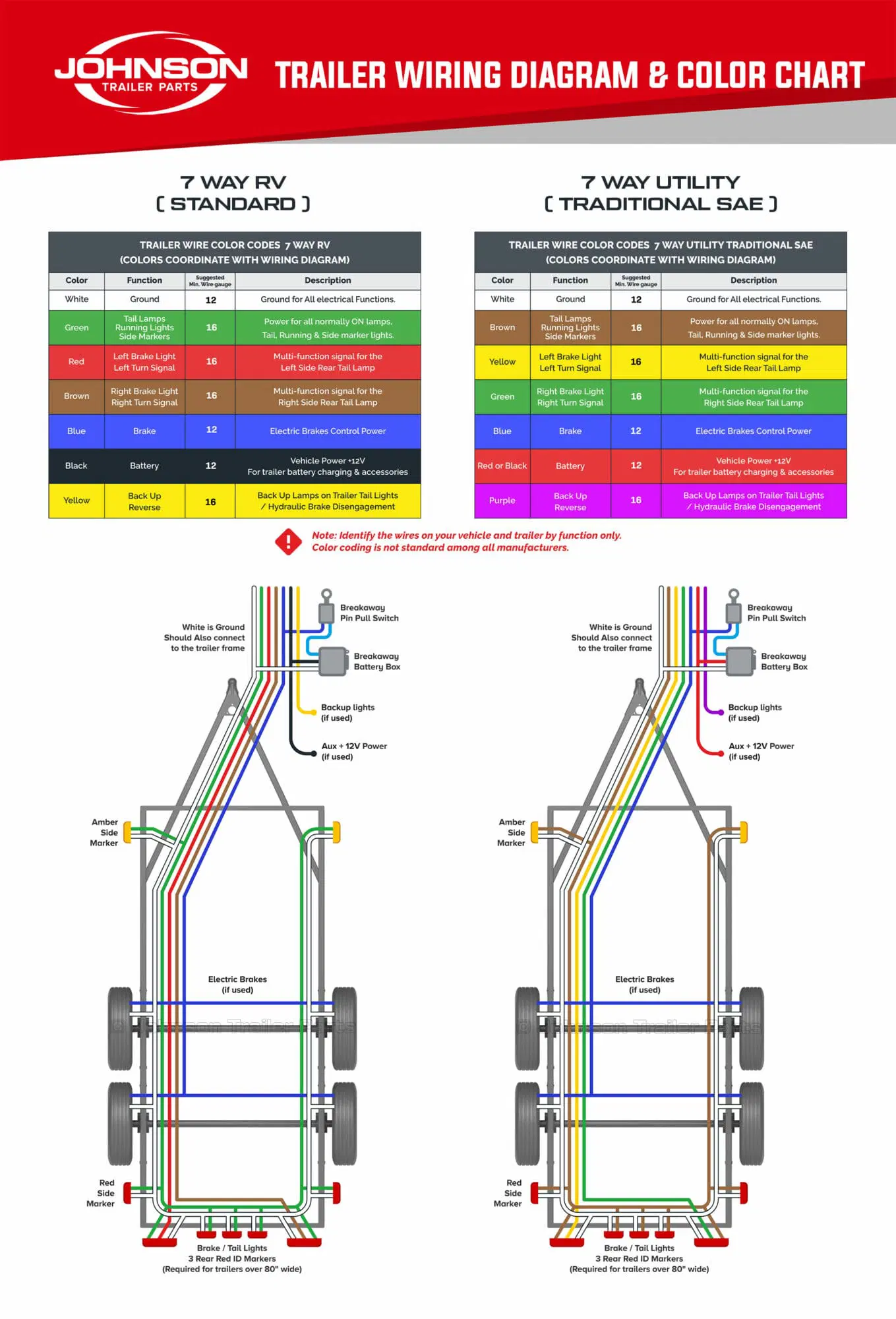 Trailer wiring diagrams and charts showing how to wire your trailer using 7 way RV Standard scheme and 7 way Traditional wiring scheme.